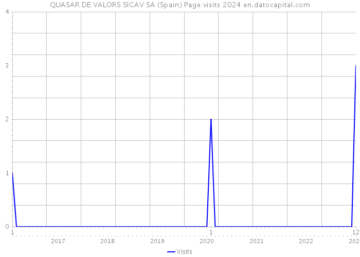 QUASAR DE VALORS SICAV SA (Spain) Page visits 2024 