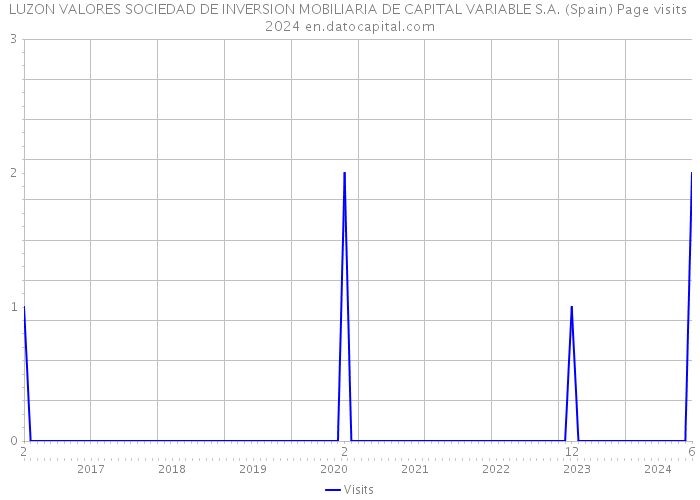LUZON VALORES SOCIEDAD DE INVERSION MOBILIARIA DE CAPITAL VARIABLE S.A. (Spain) Page visits 2024 
