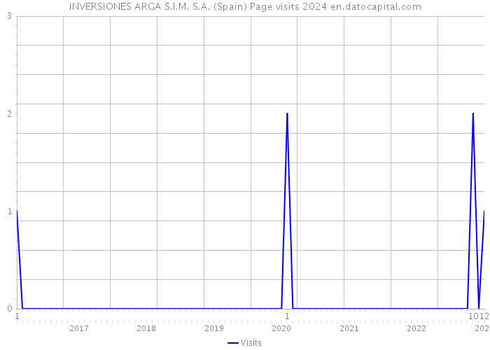 INVERSIONES ARGA S.I.M. S.A. (Spain) Page visits 2024 
