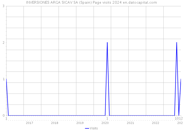 INVERSIONES ARGA SICAV SA (Spain) Page visits 2024 
