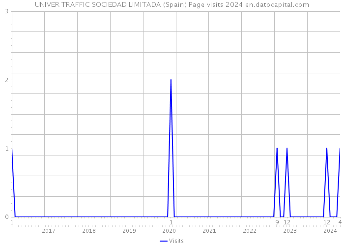 UNIVER TRAFFIC SOCIEDAD LIMITADA (Spain) Page visits 2024 