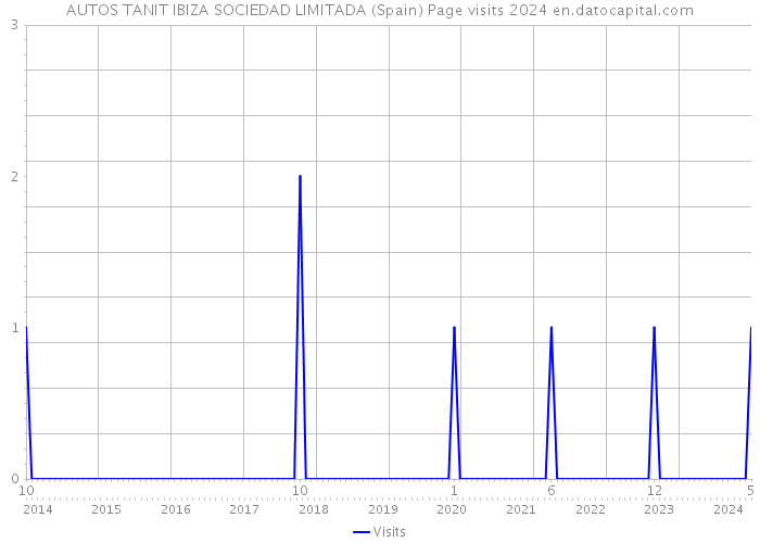 AUTOS TANIT IBIZA SOCIEDAD LIMITADA (Spain) Page visits 2024 