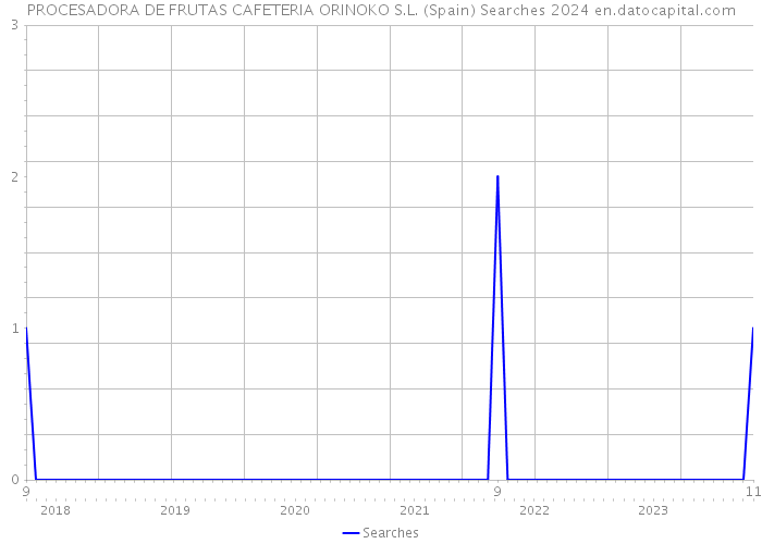 PROCESADORA DE FRUTAS CAFETERIA ORINOKO S.L. (Spain) Searches 2024 