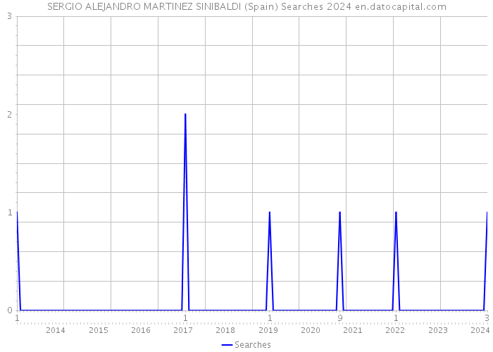 SERGIO ALEJANDRO MARTINEZ SINIBALDI (Spain) Searches 2024 