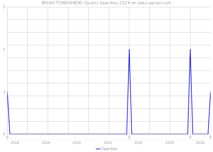 BRIAN TOWNSHEND (Spain) Searches 2024 