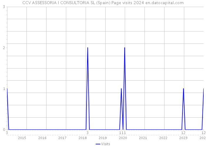 CCV ASSESSORIA I CONSULTORIA SL (Spain) Page visits 2024 