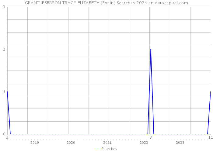 GRANT IBBERSON TRACY ELIZABETH (Spain) Searches 2024 