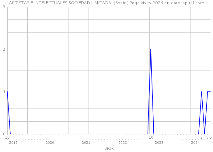 ARTISTAS E INTELECTUALES SOCIEDAD LIMITADA. (Spain) Page visits 2024 