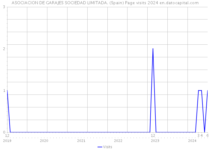 ASOCIACION DE GARAJES SOCIEDAD LIMITADA. (Spain) Page visits 2024 