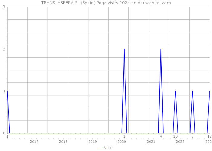 TRANS-ABRERA SL (Spain) Page visits 2024 
