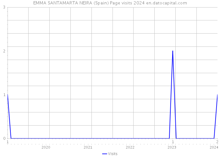 EMMA SANTAMARTA NEIRA (Spain) Page visits 2024 