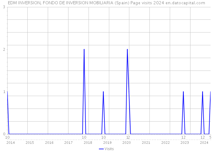 EDM INVERSION, FONDO DE INVERSION MOBILIARIA (Spain) Page visits 2024 