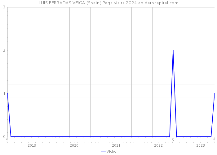 LUIS FERRADAS VEIGA (Spain) Page visits 2024 