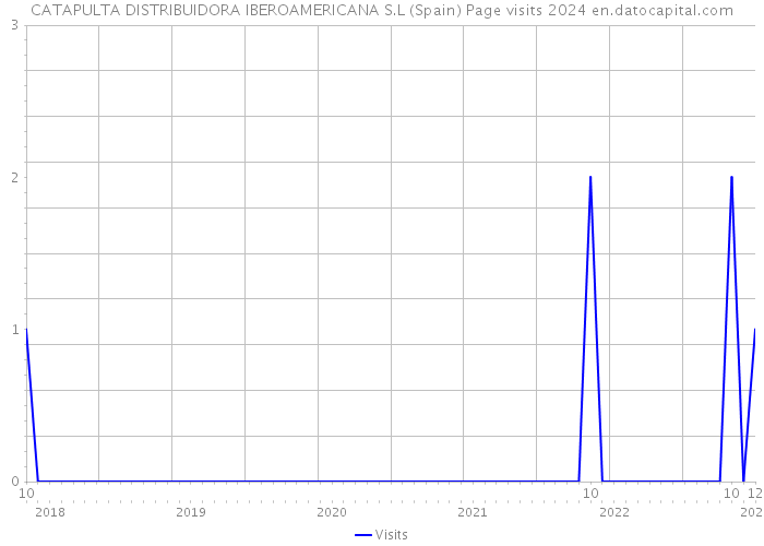 CATAPULTA DISTRIBUIDORA IBEROAMERICANA S.L (Spain) Page visits 2024 