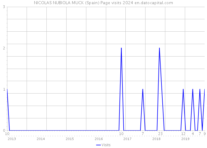 NICOLAS NUBIOLA MUCK (Spain) Page visits 2024 
