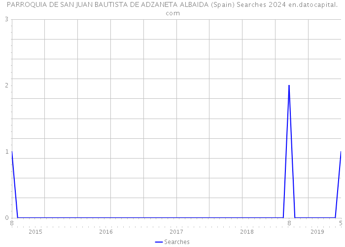 PARROQUIA DE SAN JUAN BAUTISTA DE ADZANETA ALBAIDA (Spain) Searches 2024 