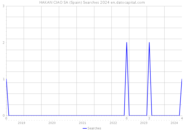 HAKAN CIAO SA (Spain) Searches 2024 