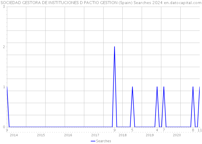SOCIEDAD GESTORA DE INSTITUCIONES D PACTIO GESTION (Spain) Searches 2024 
