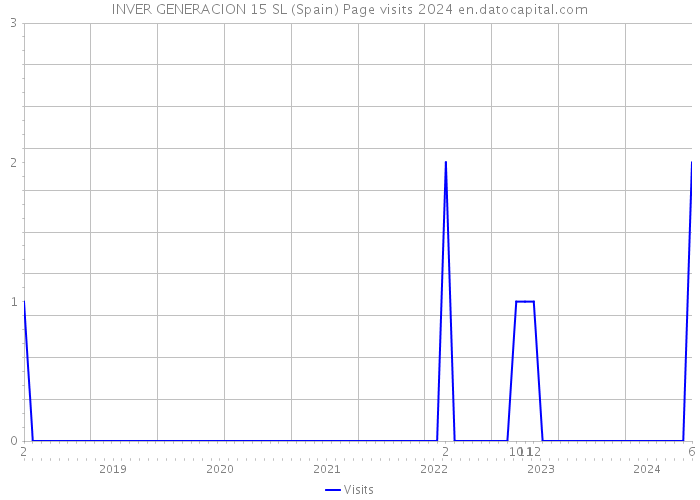 INVER GENERACION 15 SL (Spain) Page visits 2024 