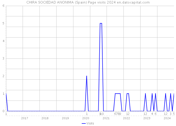CHIRA SOCIEDAD ANONIMA (Spain) Page visits 2024 
