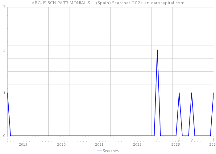 ARGUS BCN PATRIMONIAL S.L. (Spain) Searches 2024 