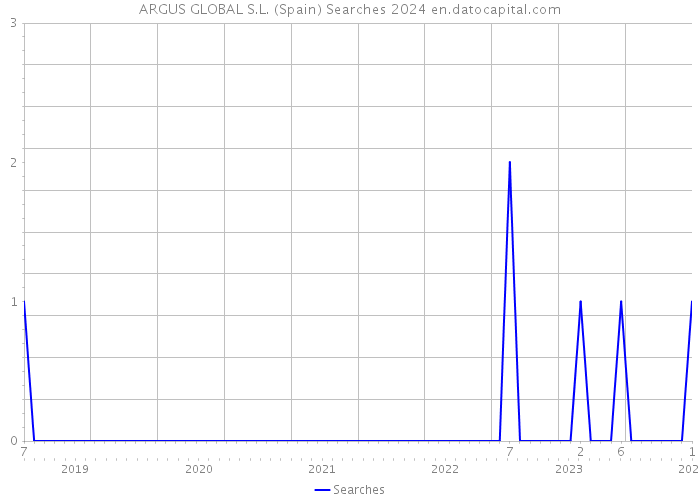 ARGUS GLOBAL S.L. (Spain) Searches 2024 