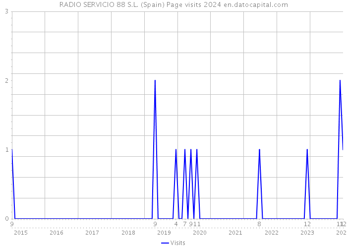 RADIO SERVICIO 88 S.L. (Spain) Page visits 2024 