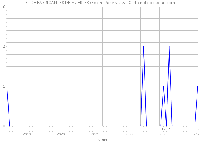 SL DE FABRICANTES DE MUEBLES (Spain) Page visits 2024 