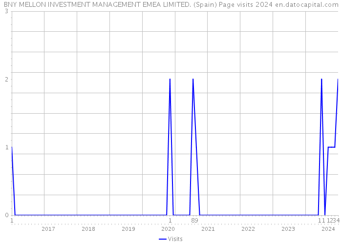 BNY MELLON INVESTMENT MANAGEMENT EMEA LIMITED. (Spain) Page visits 2024 