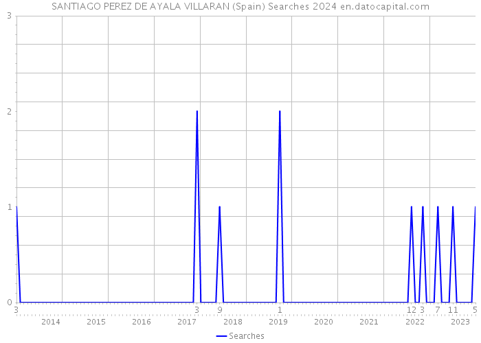 SANTIAGO PEREZ DE AYALA VILLARAN (Spain) Searches 2024 