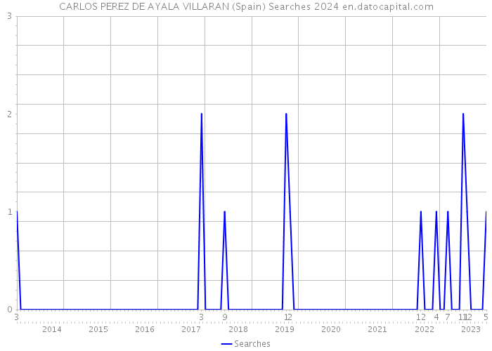 CARLOS PEREZ DE AYALA VILLARAN (Spain) Searches 2024 