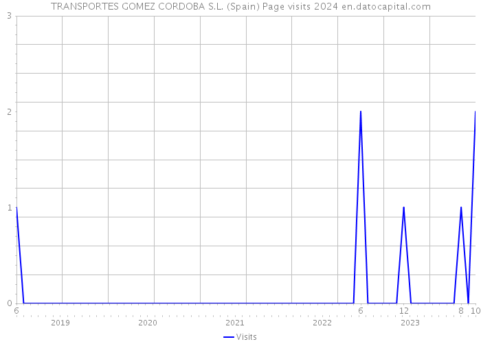 TRANSPORTES GOMEZ CORDOBA S.L. (Spain) Page visits 2024 