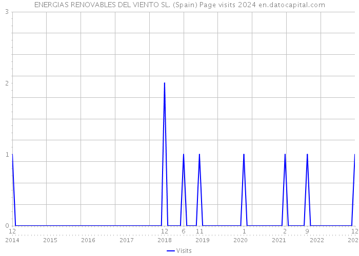 ENERGIAS RENOVABLES DEL VIENTO SL. (Spain) Page visits 2024 