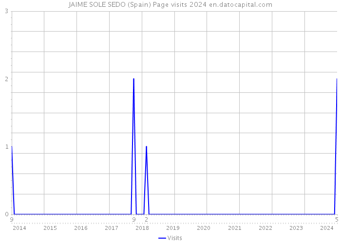 JAIME SOLE SEDO (Spain) Page visits 2024 