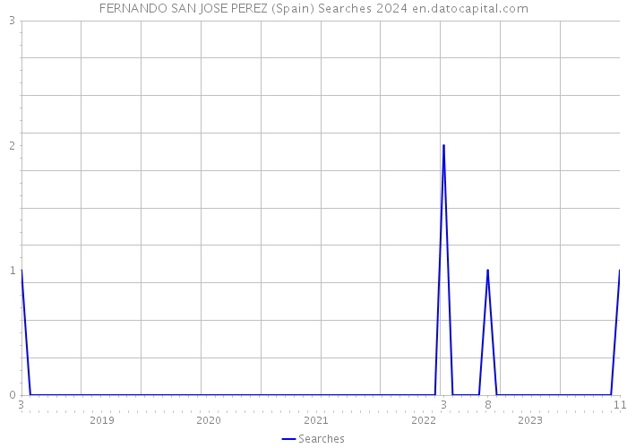 FERNANDO SAN JOSE PEREZ (Spain) Searches 2024 