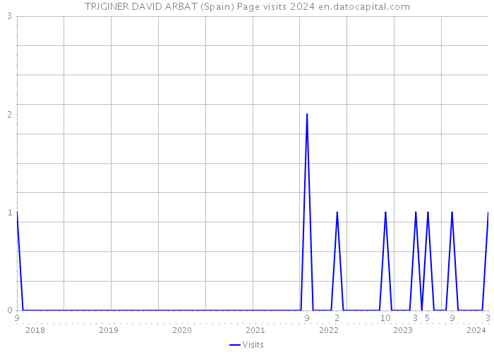 TRIGINER DAVID ARBAT (Spain) Page visits 2024 