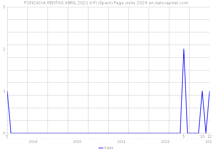 FONCAIXA RENTAS ABRIL 2021 II FI (Spain) Page visits 2024 