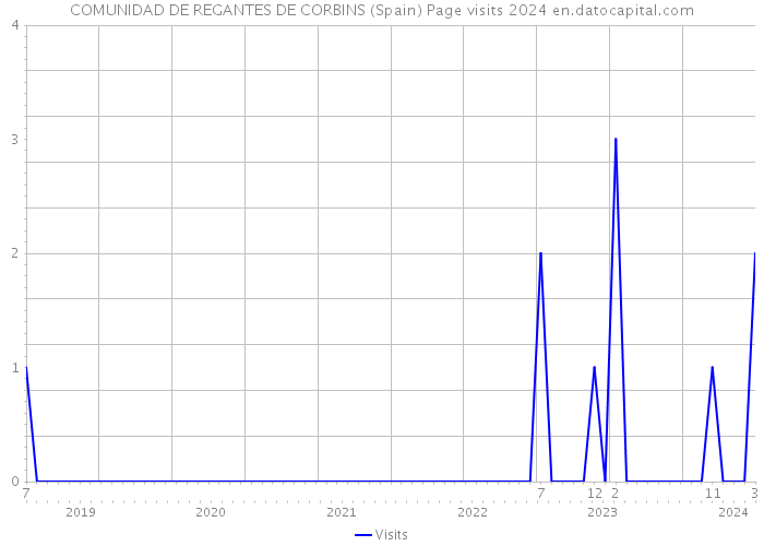 COMUNIDAD DE REGANTES DE CORBINS (Spain) Page visits 2024 