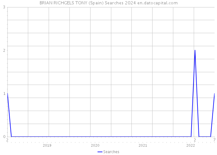 BRIAN RICHGELS TONY (Spain) Searches 2024 