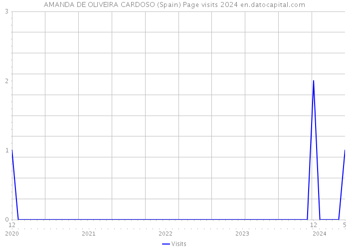 AMANDA DE OLIVEIRA CARDOSO (Spain) Page visits 2024 