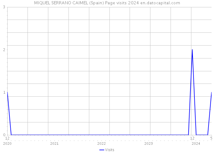 MIQUEL SERRANO CAIMEL (Spain) Page visits 2024 