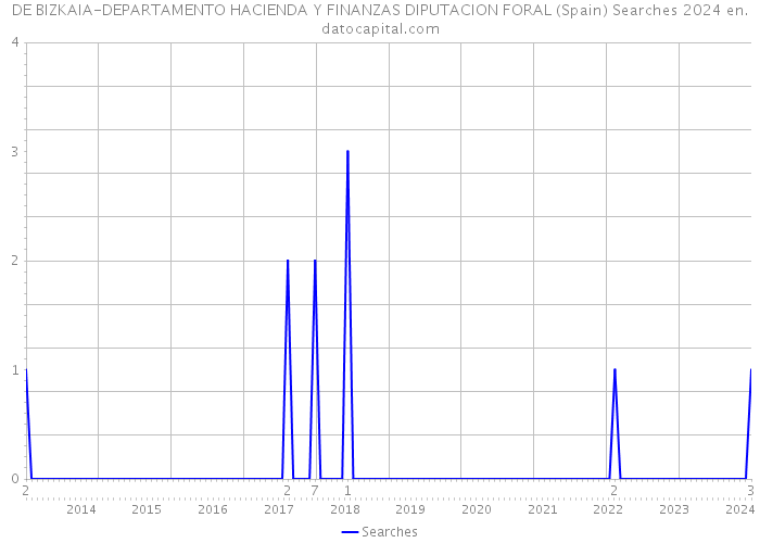 DE BIZKAIA-DEPARTAMENTO HACIENDA Y FINANZAS DIPUTACION FORAL (Spain) Searches 2024 