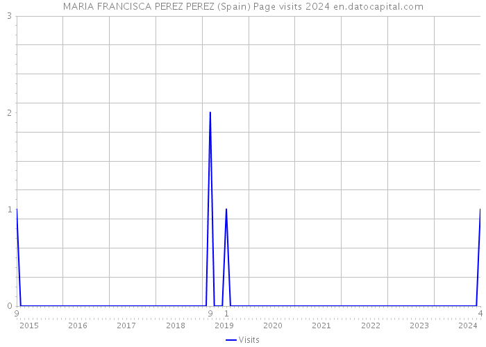 MARIA FRANCISCA PEREZ PEREZ (Spain) Page visits 2024 