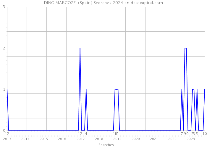 DINO MARCOZZI (Spain) Searches 2024 