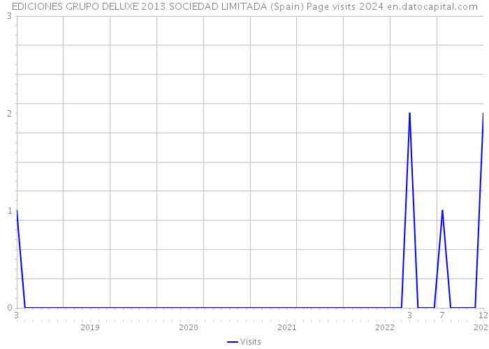 EDICIONES GRUPO DELUXE 2013 SOCIEDAD LIMITADA (Spain) Page visits 2024 