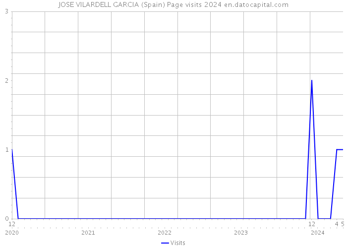 JOSE VILARDELL GARCIA (Spain) Page visits 2024 