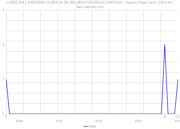 LOPEZ DIAZ ASESORES AGENCIA DE SEGUROS SOCIEDAD LIMITADA. (Spain) Page visits 2024 