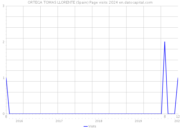 ORTEGA TOMAS LLORENTE (Spain) Page visits 2024 
