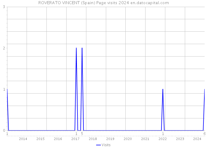 ROVERATO VINCENT (Spain) Page visits 2024 