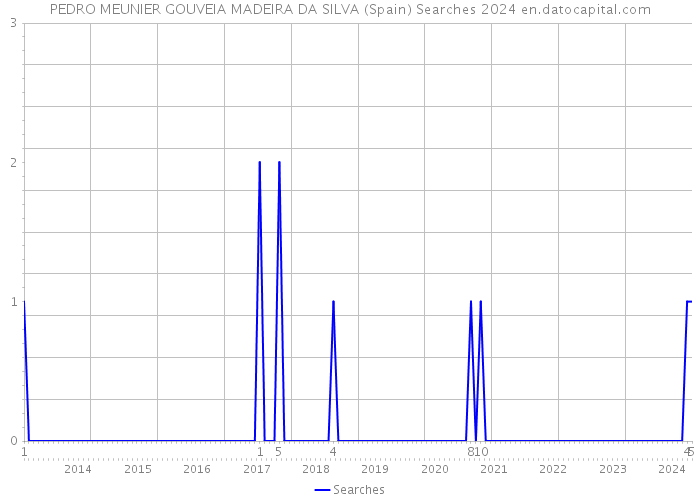 PEDRO MEUNIER GOUVEIA MADEIRA DA SILVA (Spain) Searches 2024 